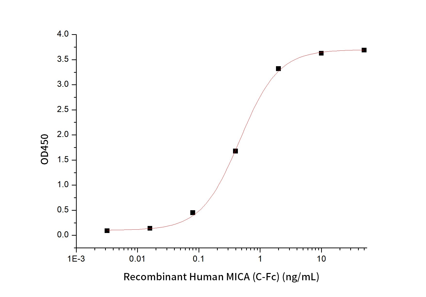 Recombinant Human MICA (C-Fc)