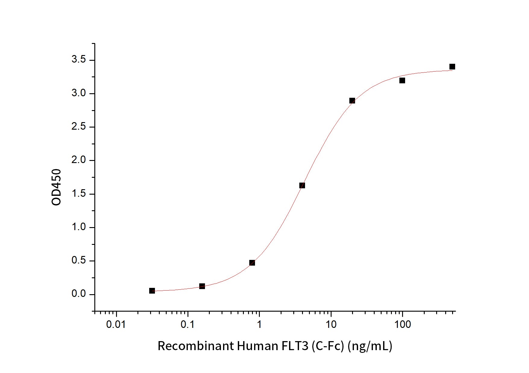 Recombinant Human FLT3LG (C-6His)