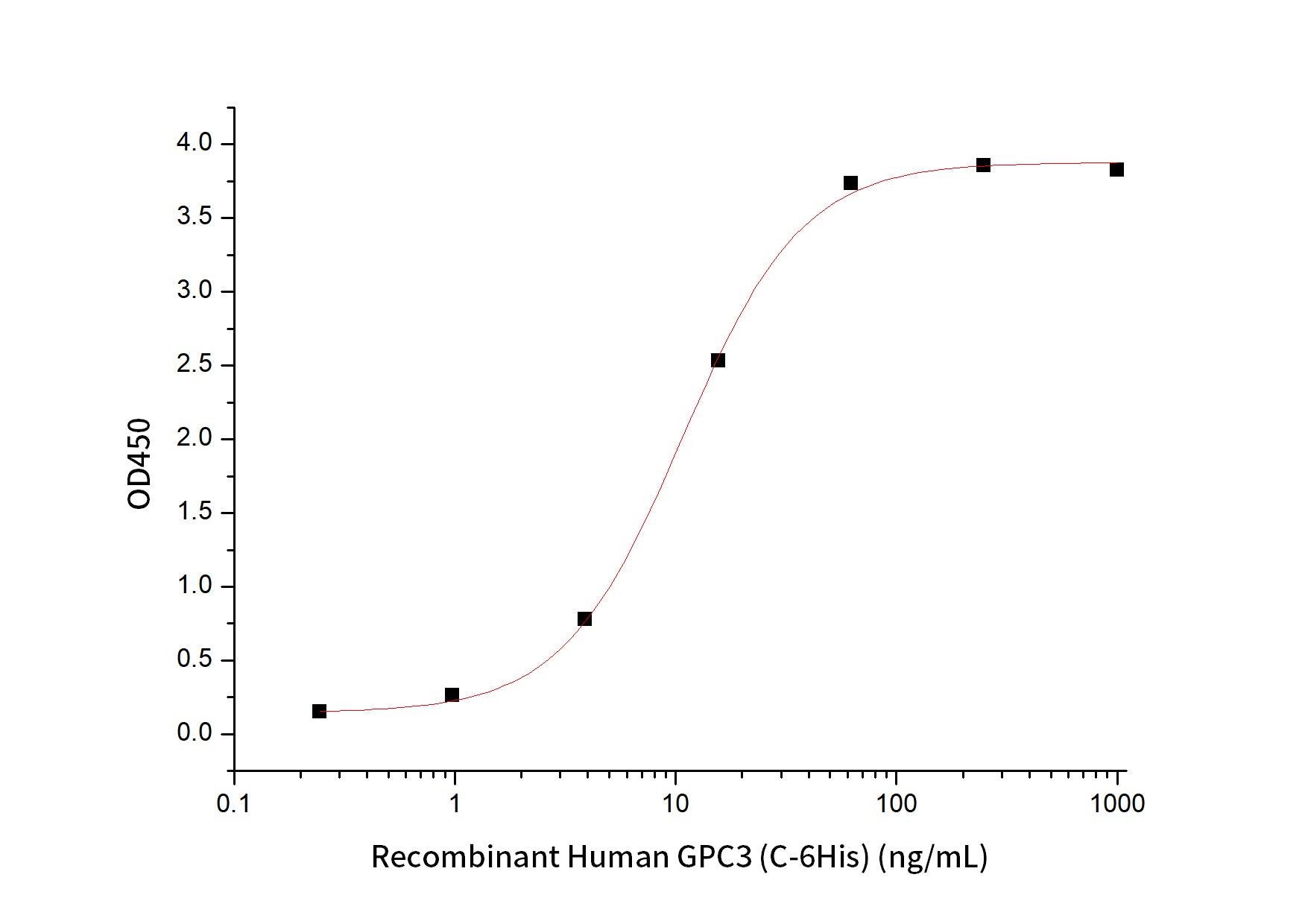 Recombinant Human GPC3 (C-6His)