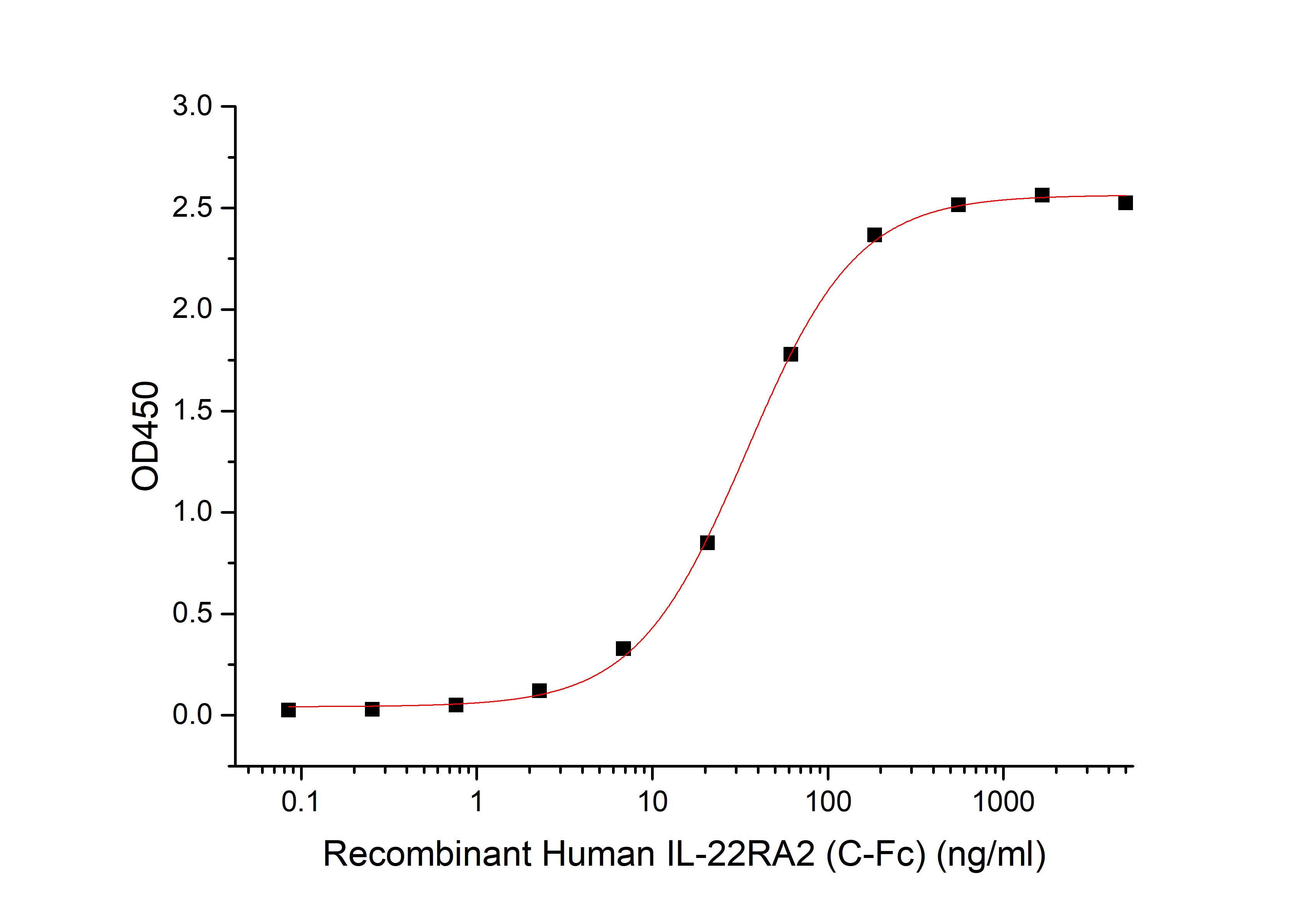 Recombinant Human IL-22 (E. coli)