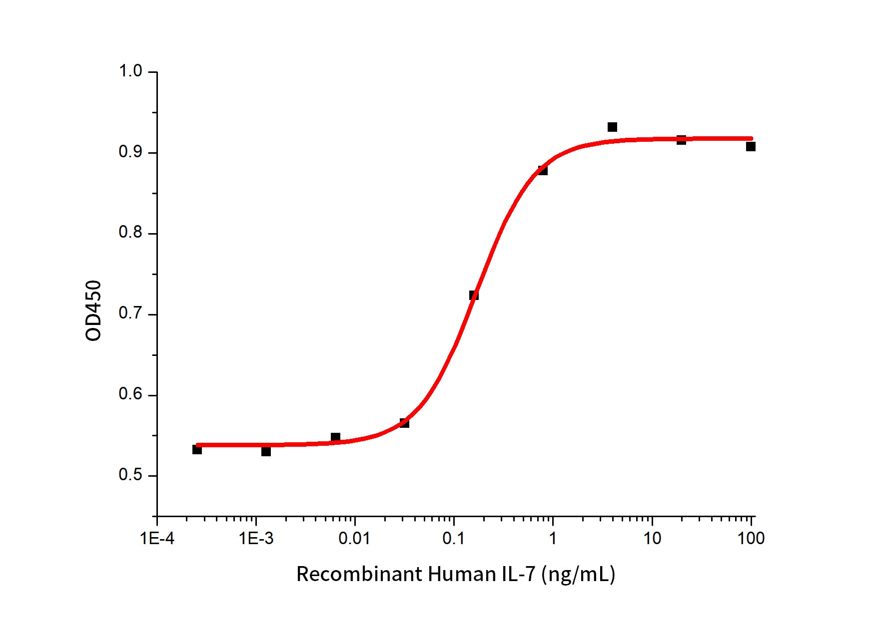 Recombinant Human IL-7
