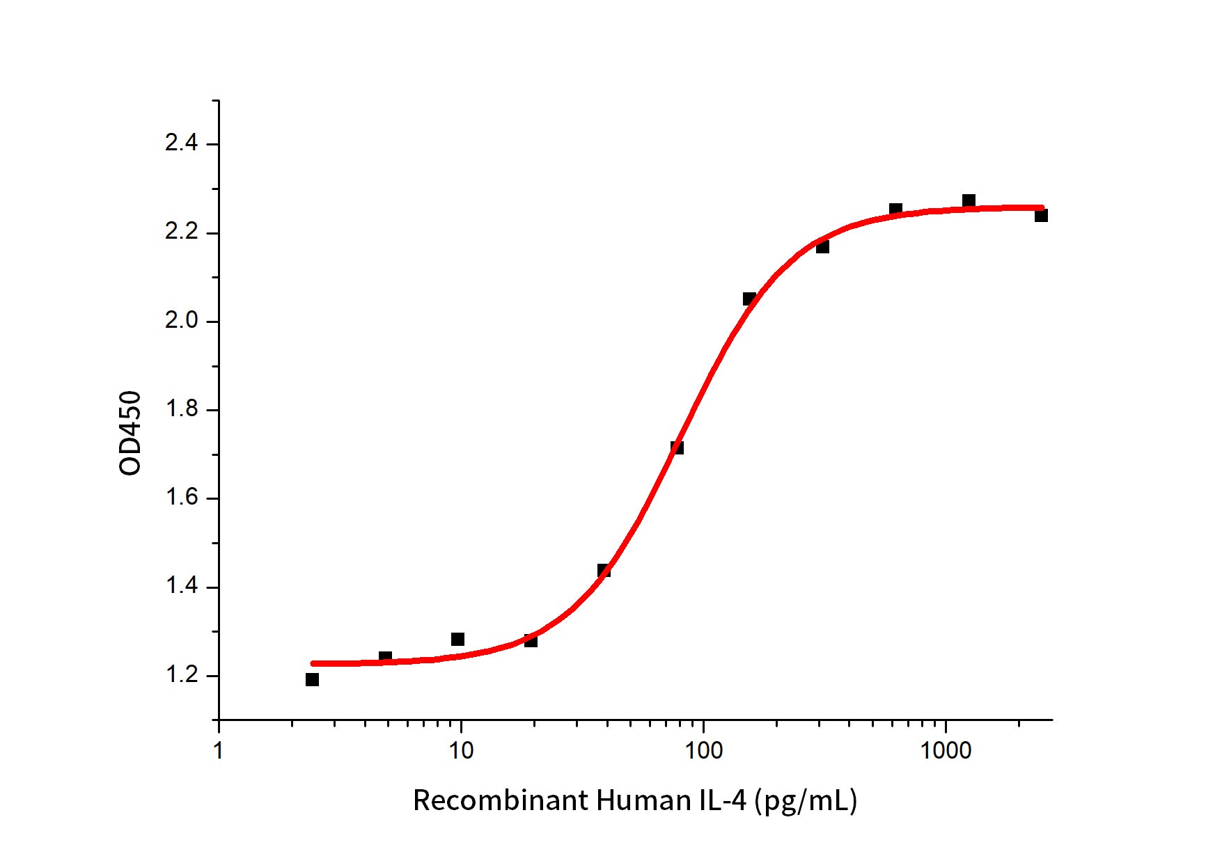 Recombinant Human IL-4