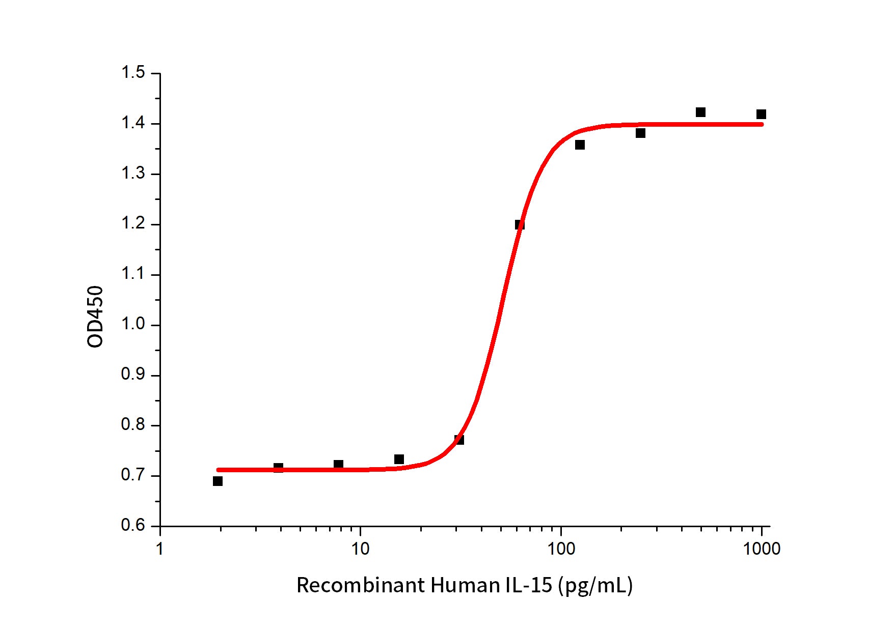 Recombinant Human IL-15