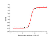 Recombinant Human IL-15