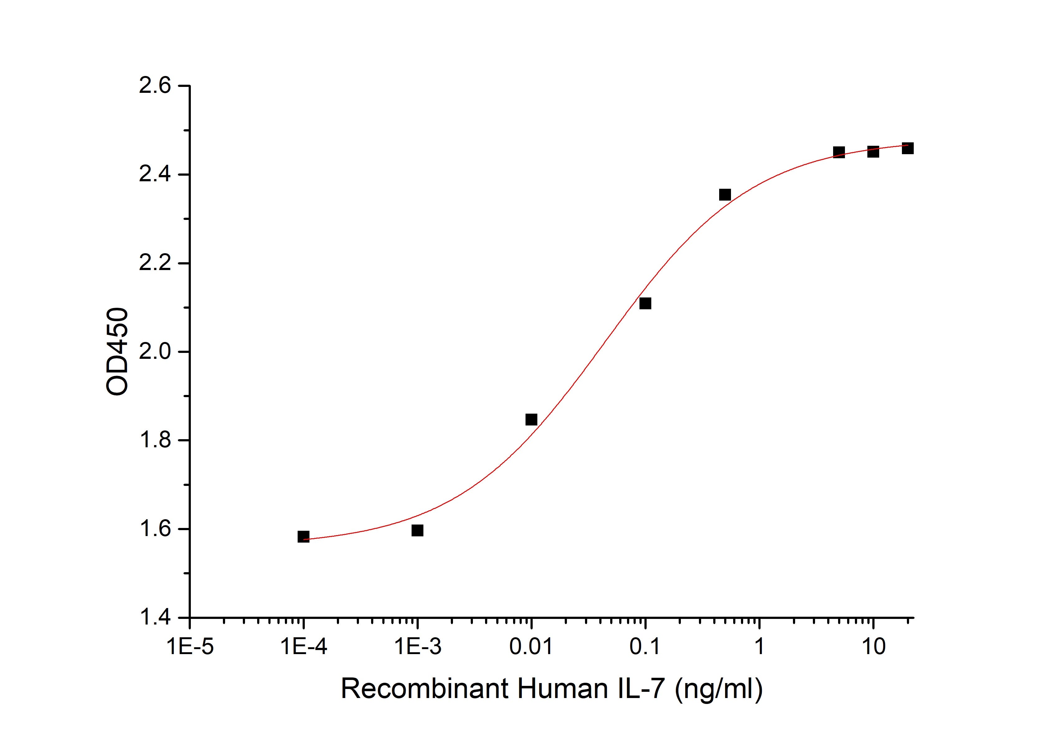 Recombinant Human IL-7