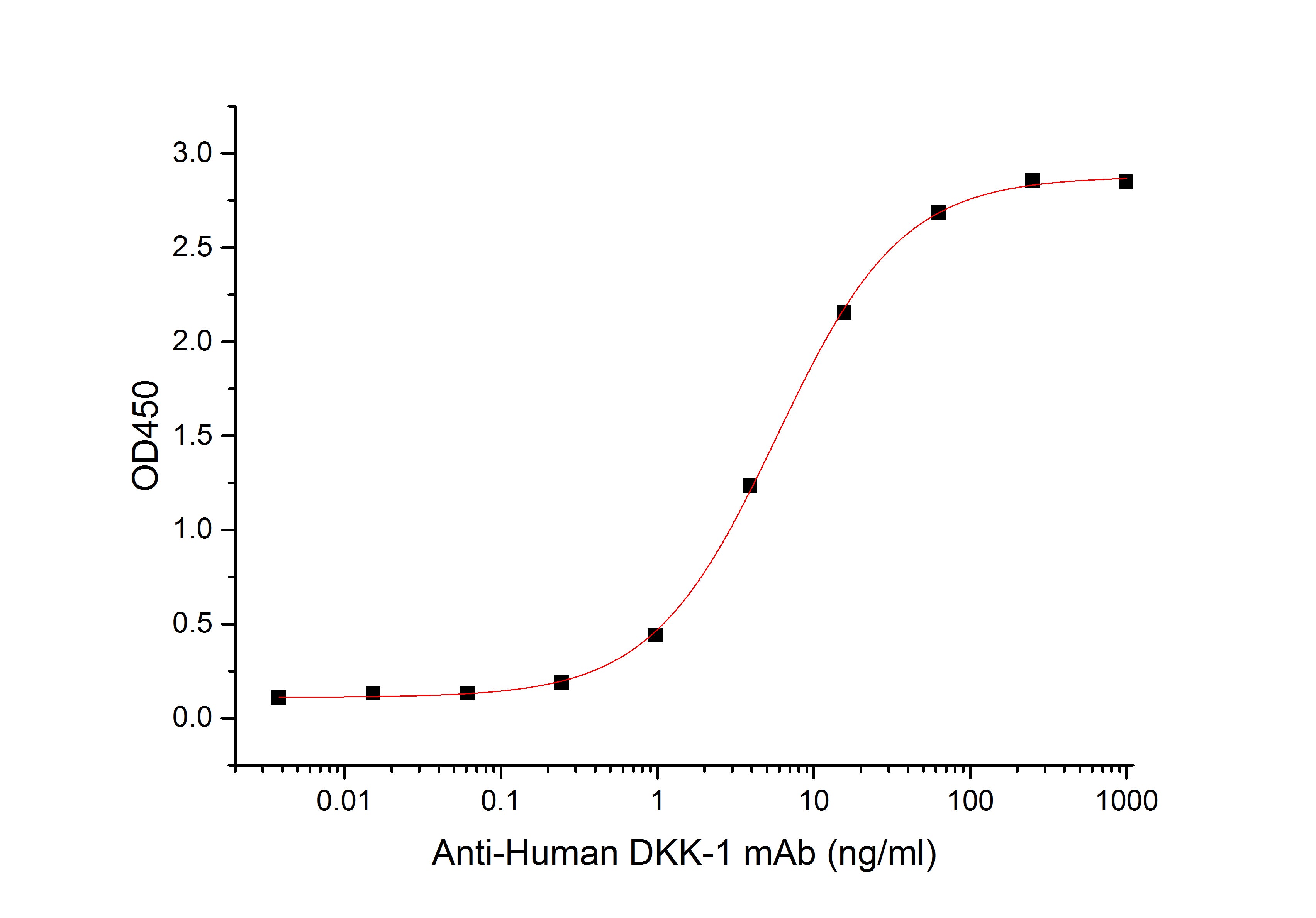 Recombinant Human DKK-1 (C-6His)