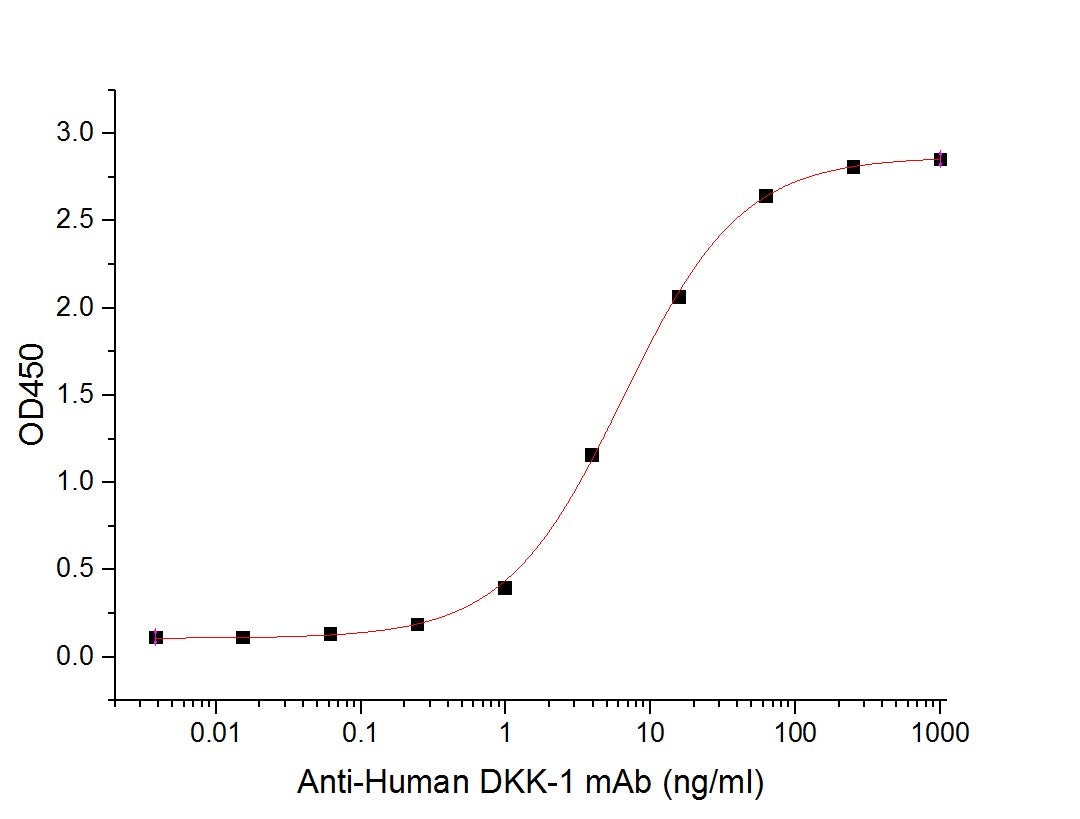 Biotinylated Human DKK-1 (C-Avi-6His)