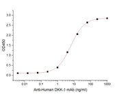 Biotinylated Human DKK-1 (C-Avi-6His)