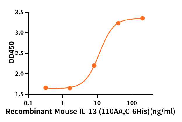 Recombinant Mouse IL-13 (110AA, C-6His)