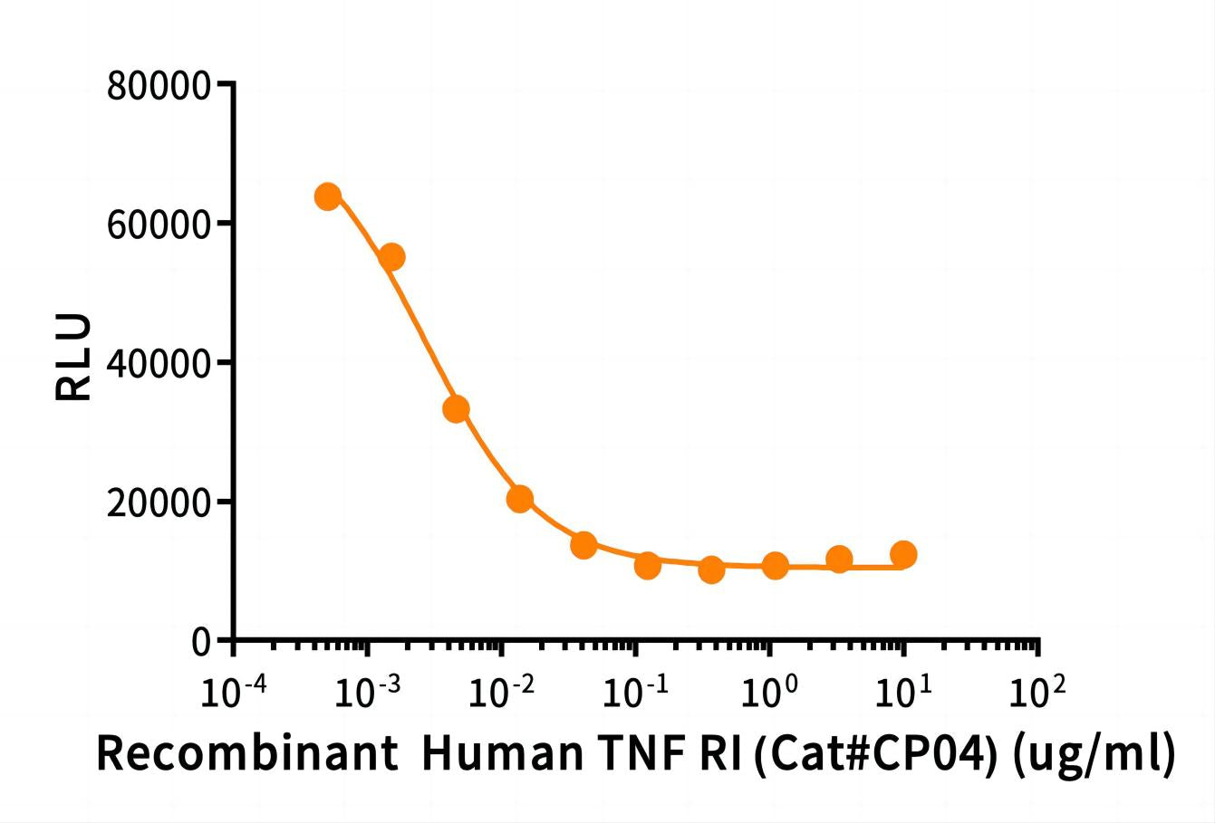 Recombinant Human TNF RI (C-Fc)