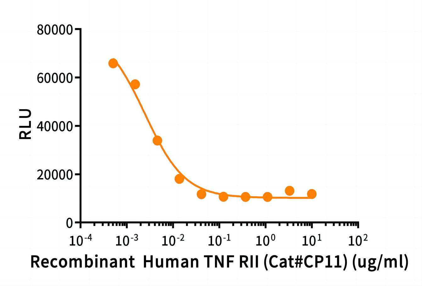 Recombinant Human TNF RII (C-Fc)