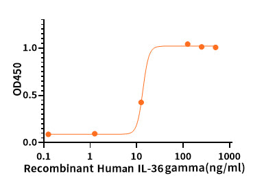 Recombinant Human IL-36g