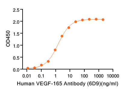 Human VEGF-165 Antibody (6D9)