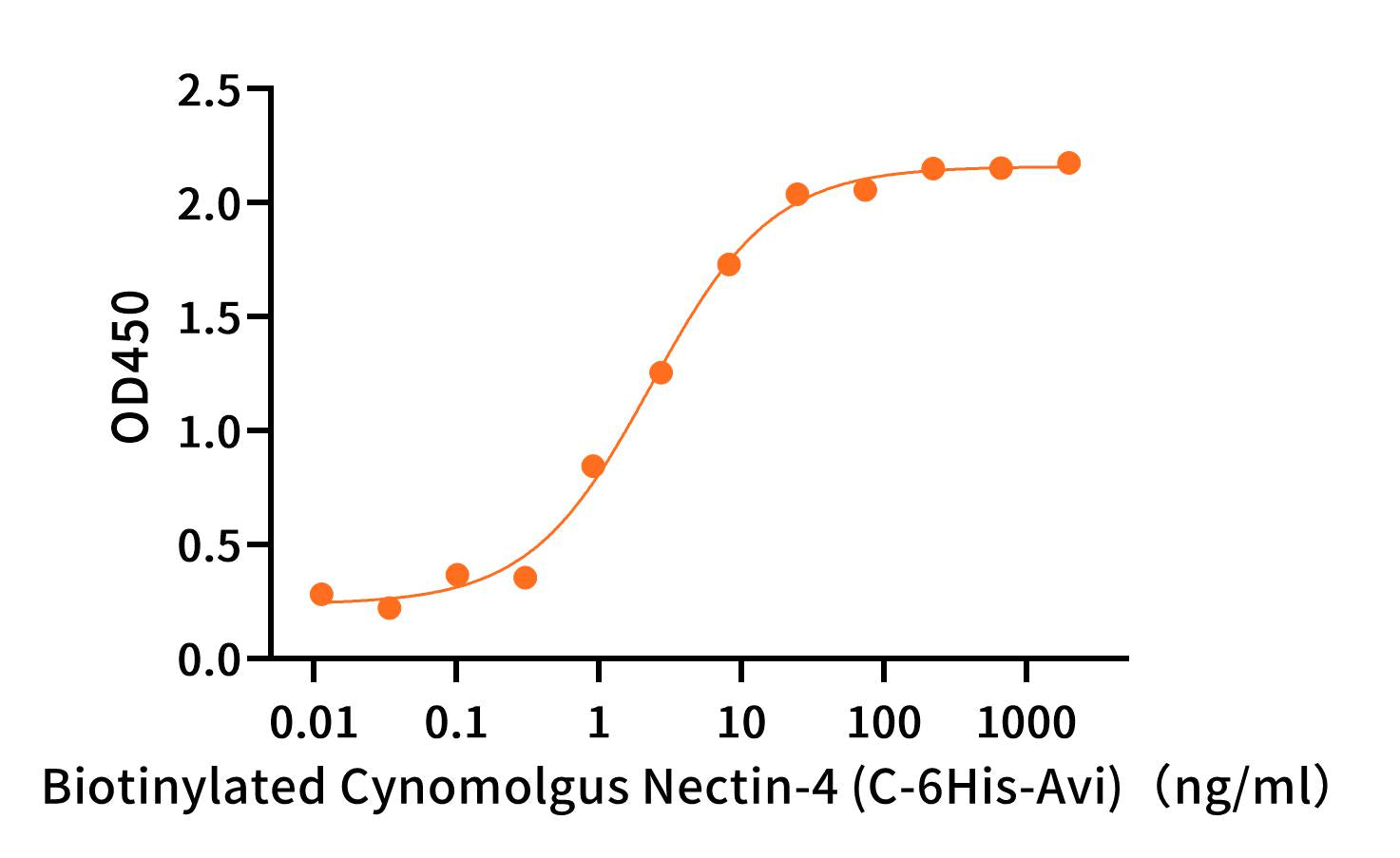 Biotinylated Cynomolgus Nectin-4 (C-6His-Avi)