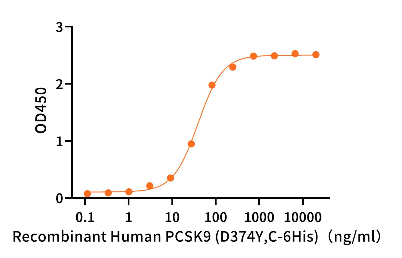 Recombinant Human PCSK9 (D374Y, C-6His)