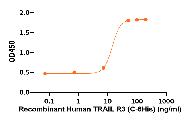 Recombinant Human TRAIL R3 (C-6His)