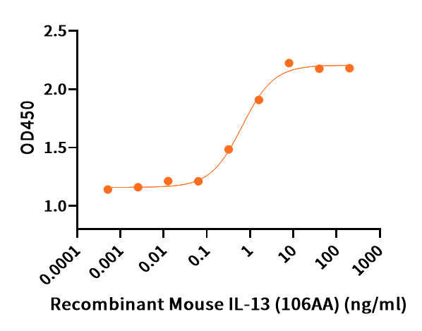 Recombinant Mouse IL-13 (106AA)