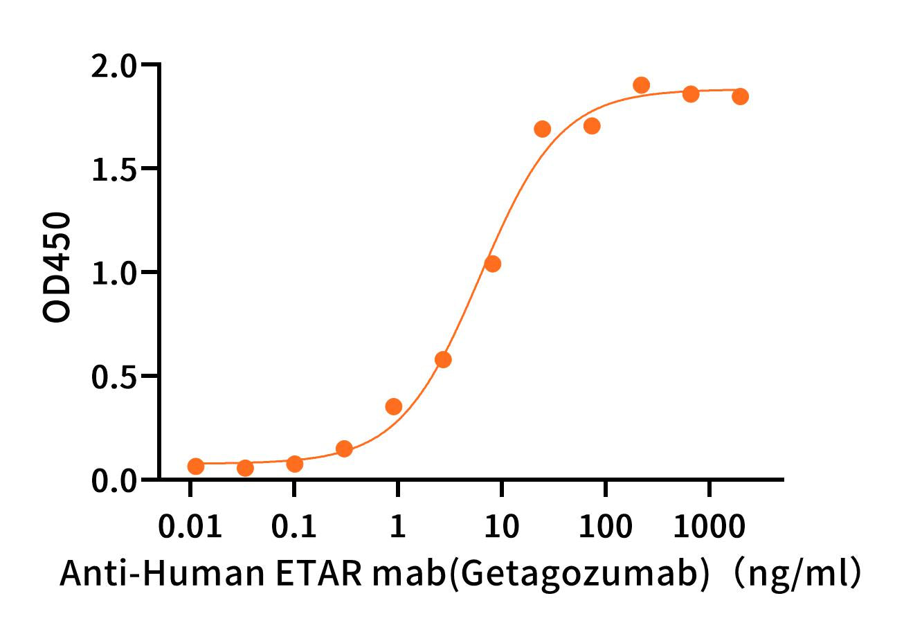 Recombinant Human ETAR (VLP)