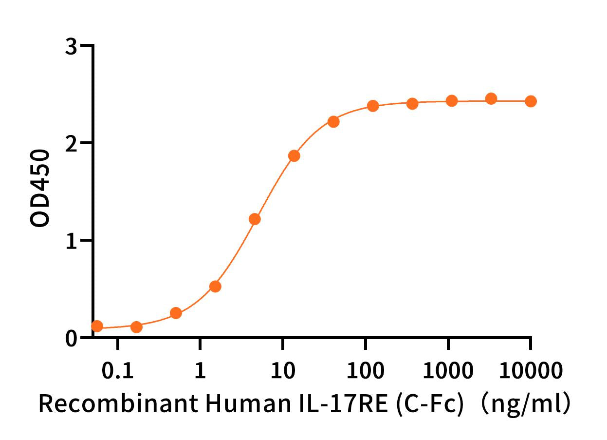 Recombinant Human IL-17C (C-6His)