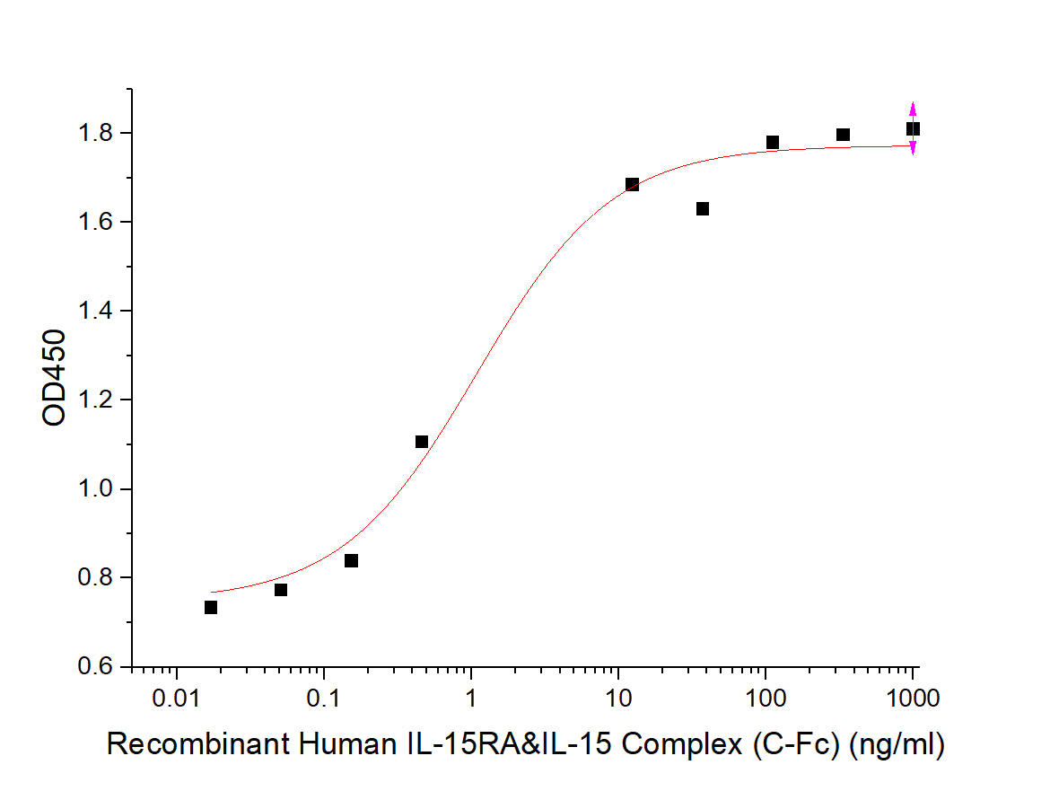 Recombinant Human IL-15RA&IL-15 Complex (C-Fc)