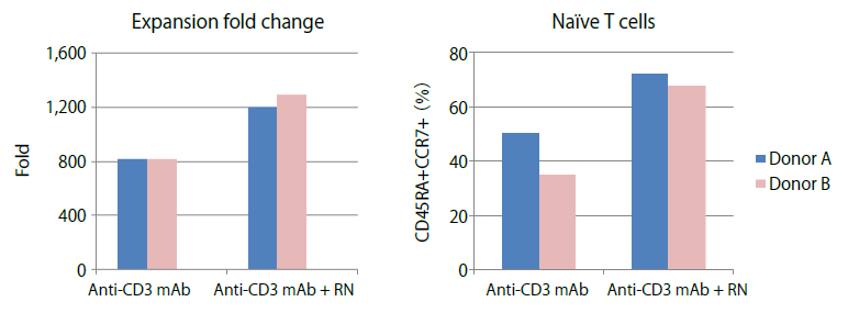 GT-T551 medium for T-cell culture and expansion - Gene function - Takara Bio