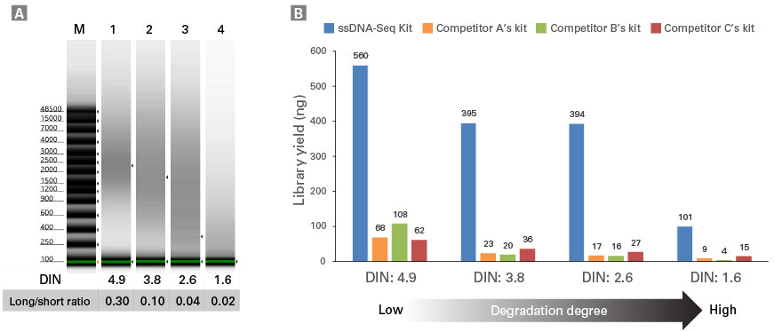 NGS library prep from ssDNA—the ssDNA-Seq Kit - Next-generation sequencing - Takara Bio
