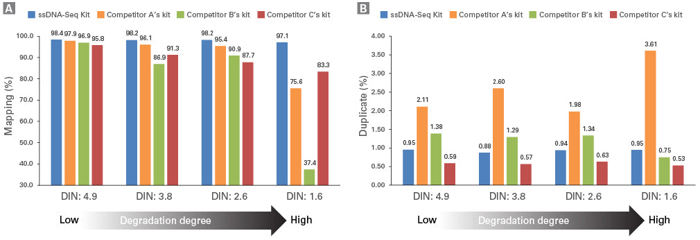 NGS library prep from ssDNA—the ssDNA-Seq Kit - Next-generation sequencing - Takara Bio