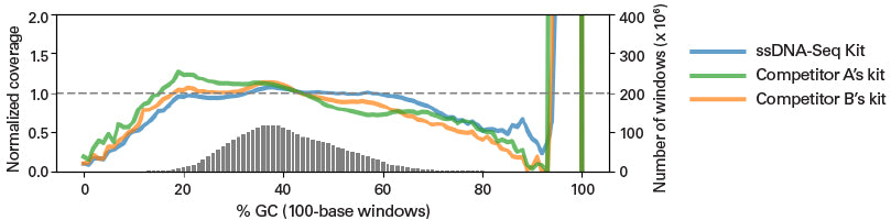 NGS library prep from ssDNA—the ssDNA-Seq Kit - Next-generation sequencing - Takara Bio